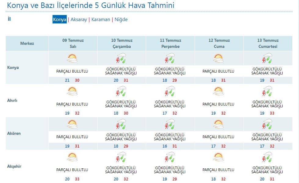 Konya’yı 4 gün süreyle yağmur serinletecek 7